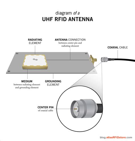 multi antenna rfid reader|rfid antenna types.